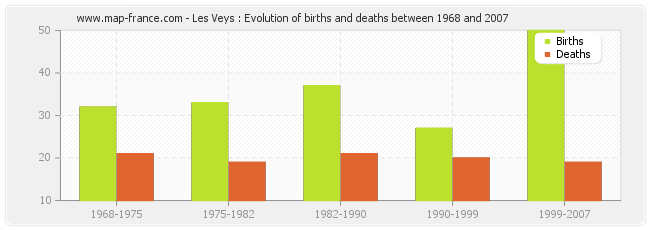 Les Veys : Evolution of births and deaths between 1968 and 2007